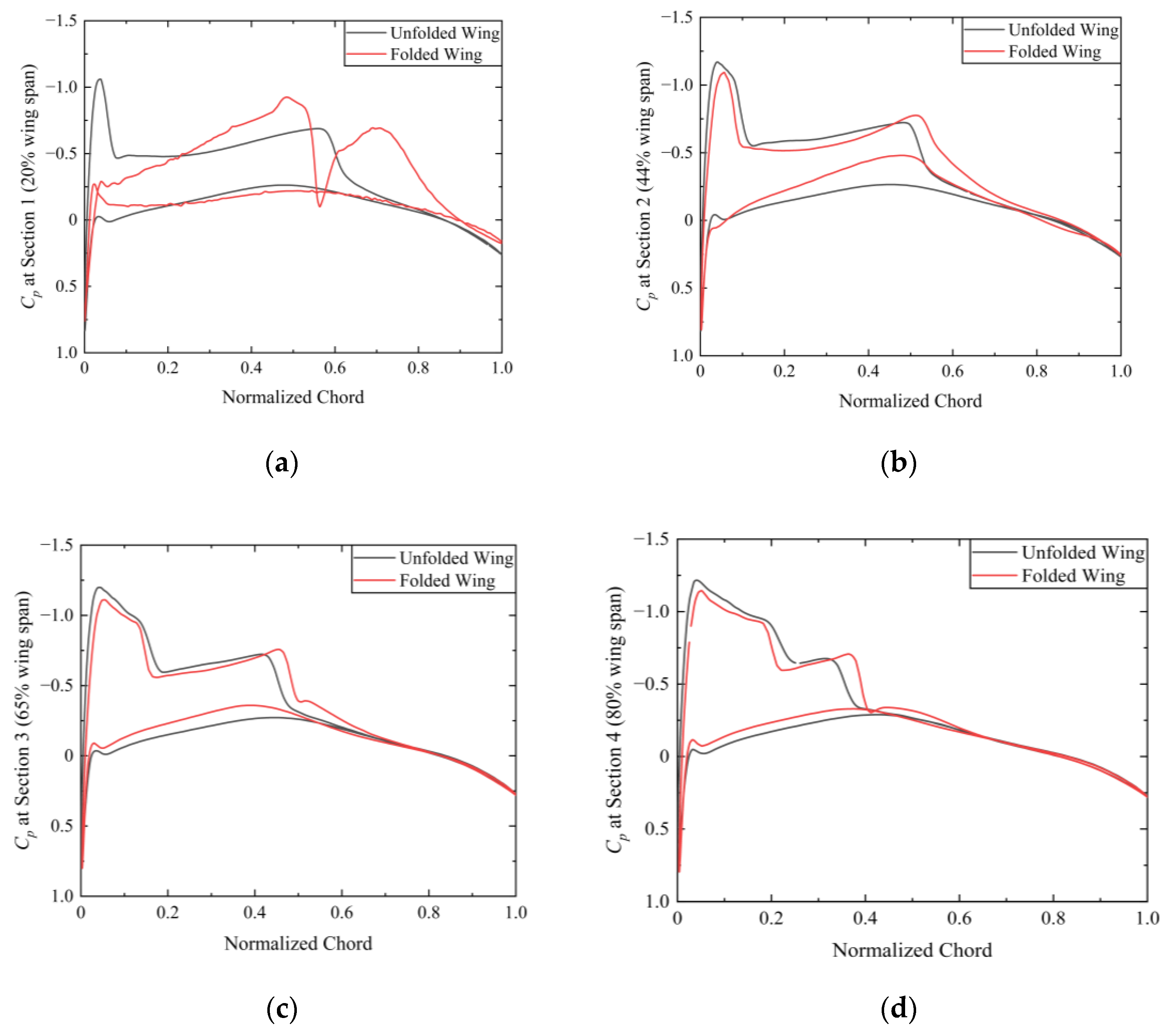 Aerospace 10 00749 g007a