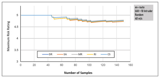 Risk Assessment Method for UAV’s Sense and Avoid System Based on Multi ...
