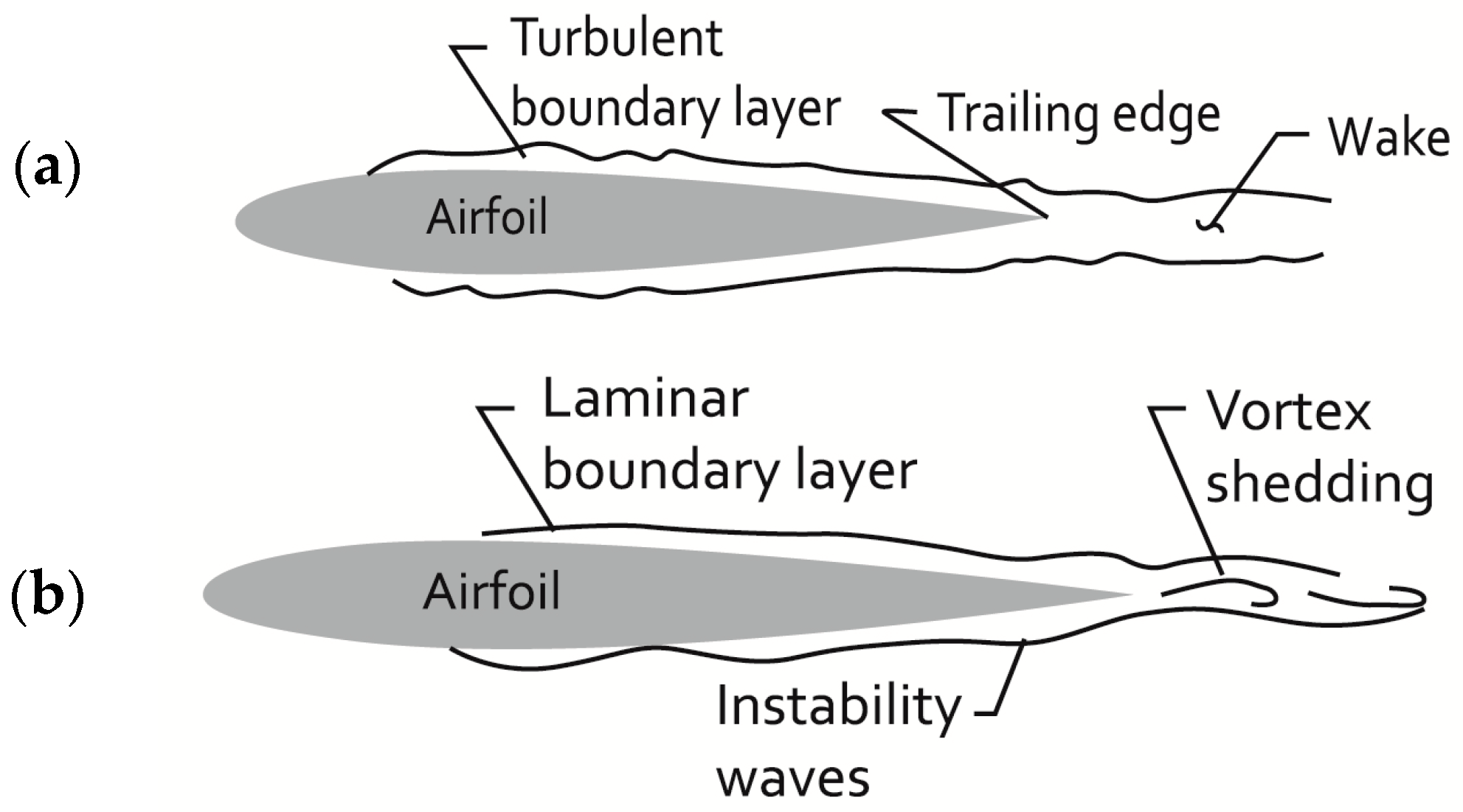 Aerospace | Free Full-Text | Recent Advances in Airfoil Self-Noise