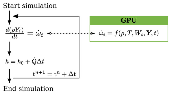 GPU Acceleration of CFD Simulations in OpenFOAM