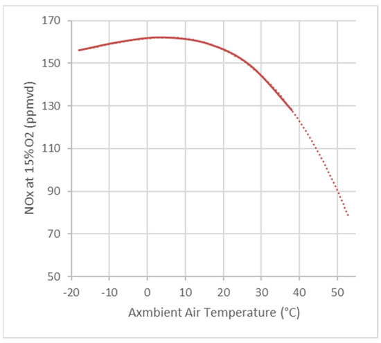 Effect of Refrigerated Inlet Cooling on Greenhouse Gas Emissions for a ...