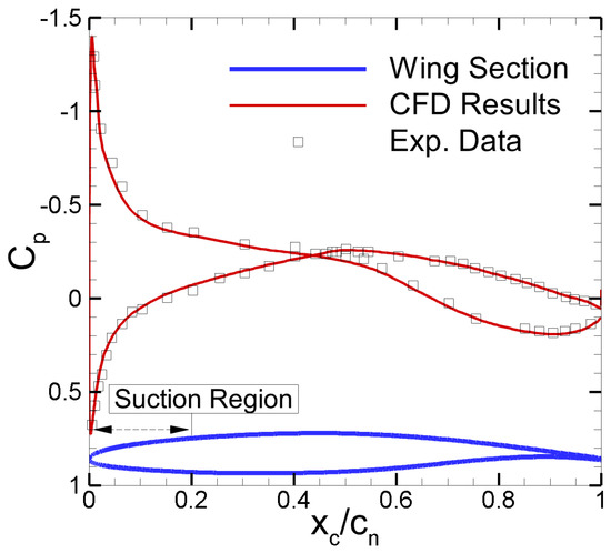 Receptivity and Stability Theory Analysis of a Transonic