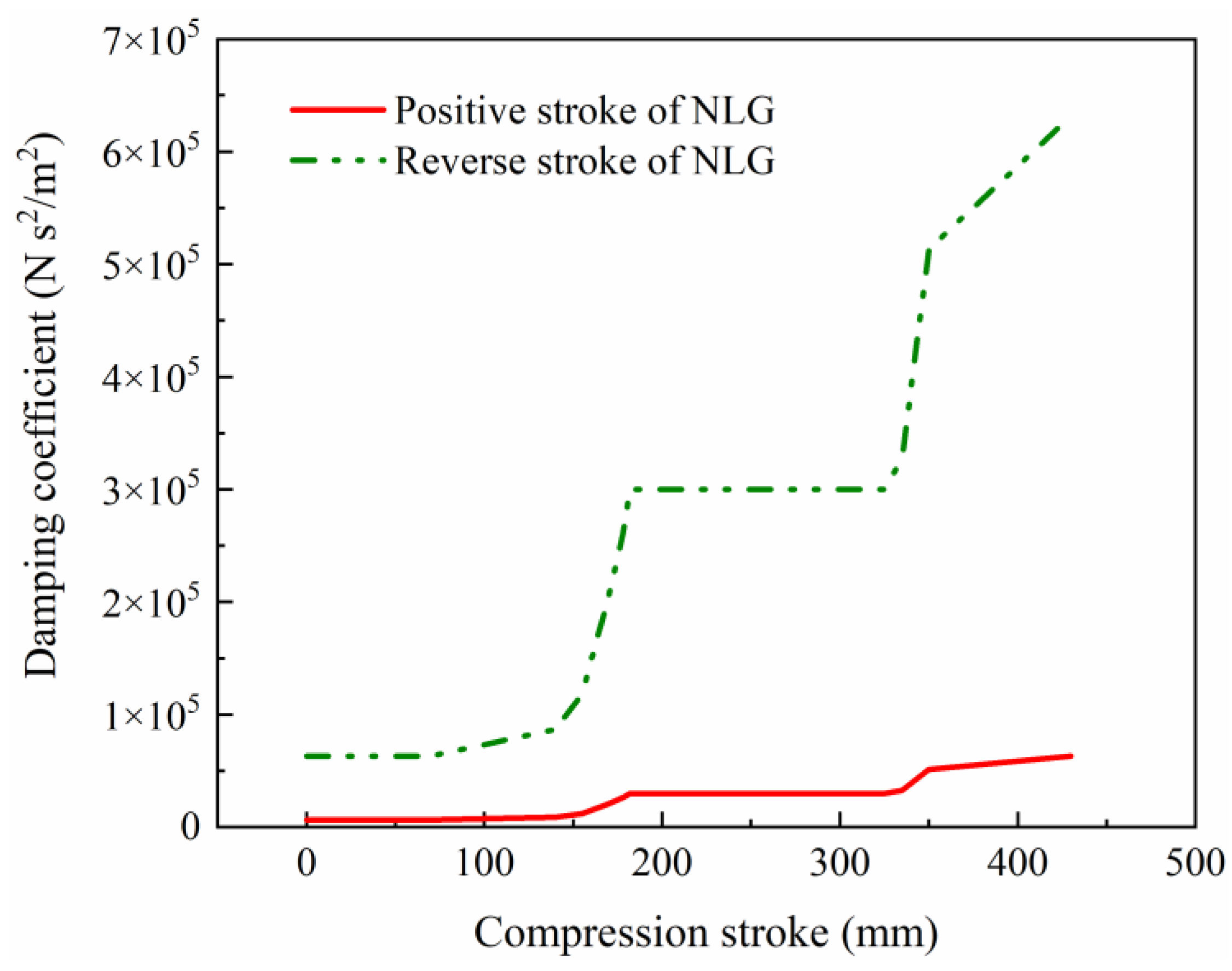 Effect of Multi-Joint Clearance Coupling on Shimmy of Nose Landing Gear