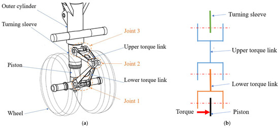Effect of Multi-Joint Clearance Coupling on Shimmy of Nose Landing Gear