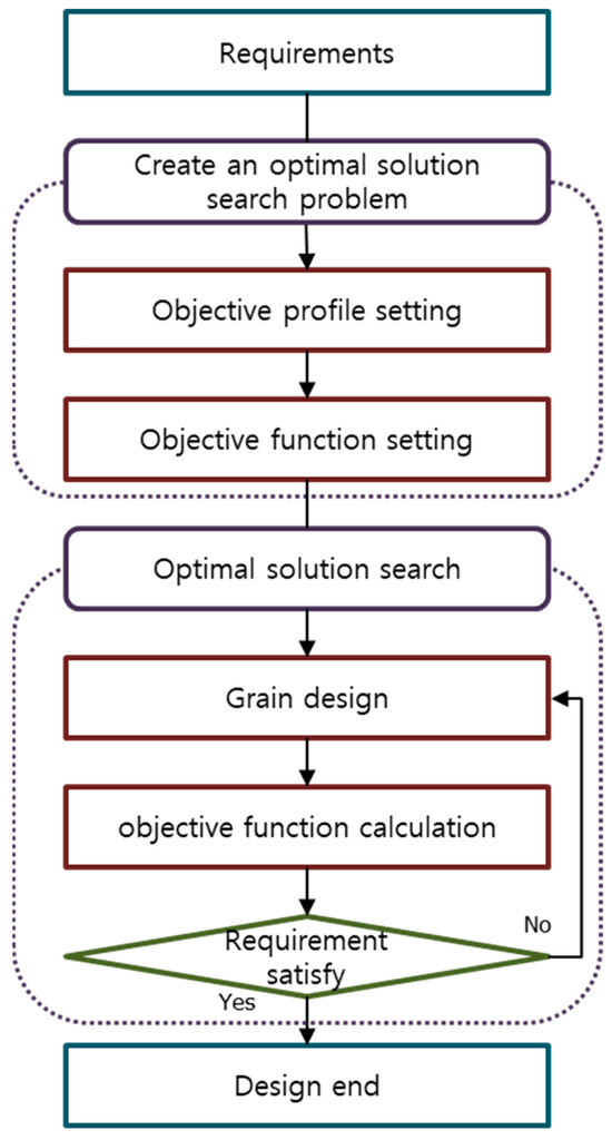 A Study on the Optimal Design Method for Star-Shaped Solid Propellants ...