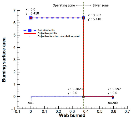 A Study on the Optimal Design Method for Star-Shaped Solid Propellants ...