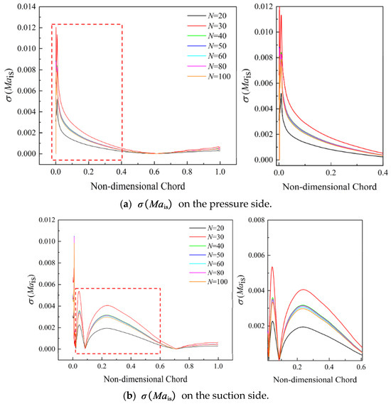Critical Sample-Size Analysis for Uncertainty Aerodynamic Evaluation of ...