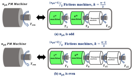 Design Optimisation Approach of an Outer Rotor Multiphase PM Actuator ...