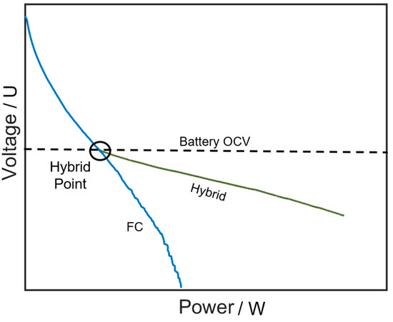 Optimal Sizing of Fuel Cell and Battery in a Direct-Hybrid for Electric ...