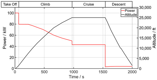 Optimal Sizing of Fuel Cell and Battery in a Direct-Hybrid for Electric ...