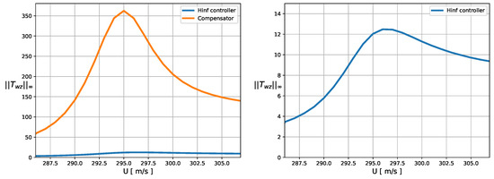 Active Flutter Suppression of a Wing Section in the Subsonic, Sonic and ...