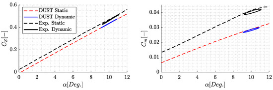 Numerical Evaluation of Aircraft Aerodynamic Static and Dynamic ...