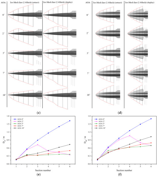 Parametric Design Method and Lift/Drag Characteristics Analysis for a ...