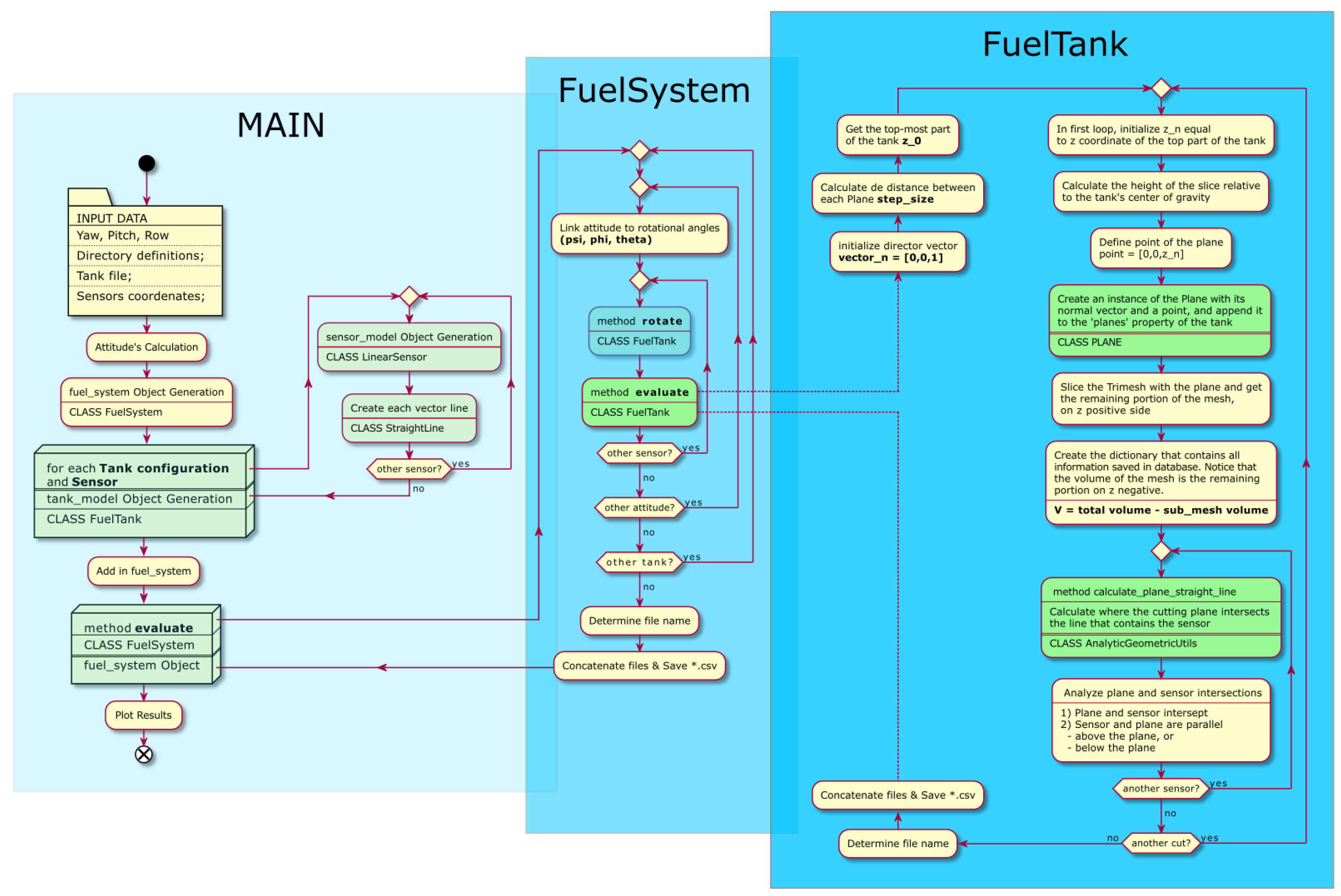 Computational Tool for Aircraft Fuel System Analysis