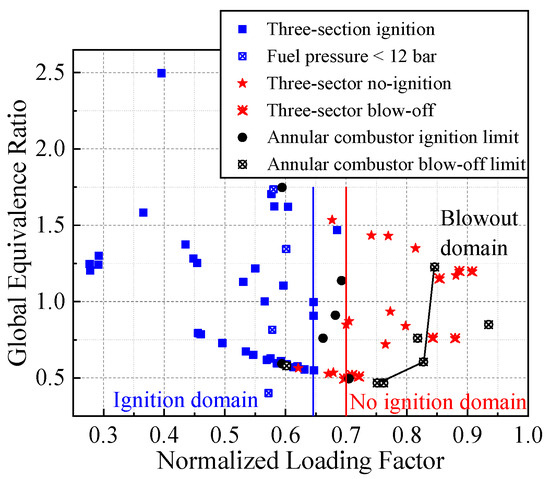 A Survey of Flow Field and Combustion Characteristics under