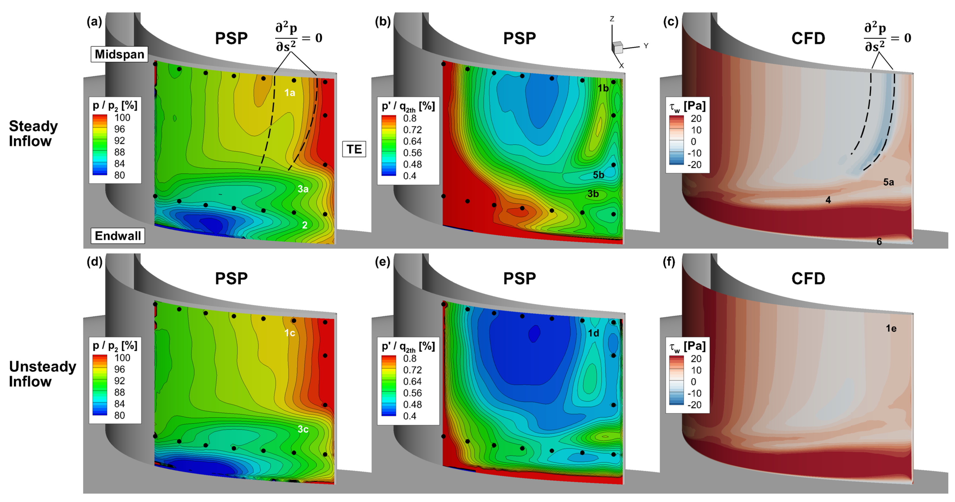 Characterization of the Endwall Flow in a Low-Pressure Turbine Cascade ...
