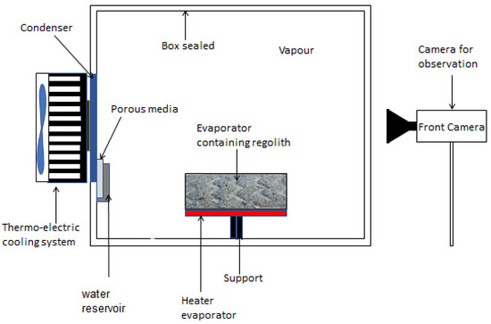 Water Recuperation from Regolith at Martian, Lunar & Micro-Gravity ...
