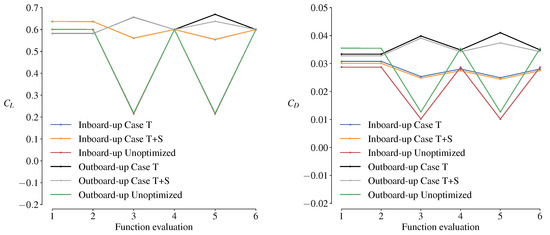 RANS-Based Aerodynamic Shape Optimization of a Wing with a Propeller in ...