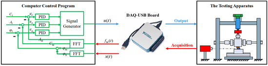 A Frequency Domain PID Control Strategy for an In-House Friction and ...