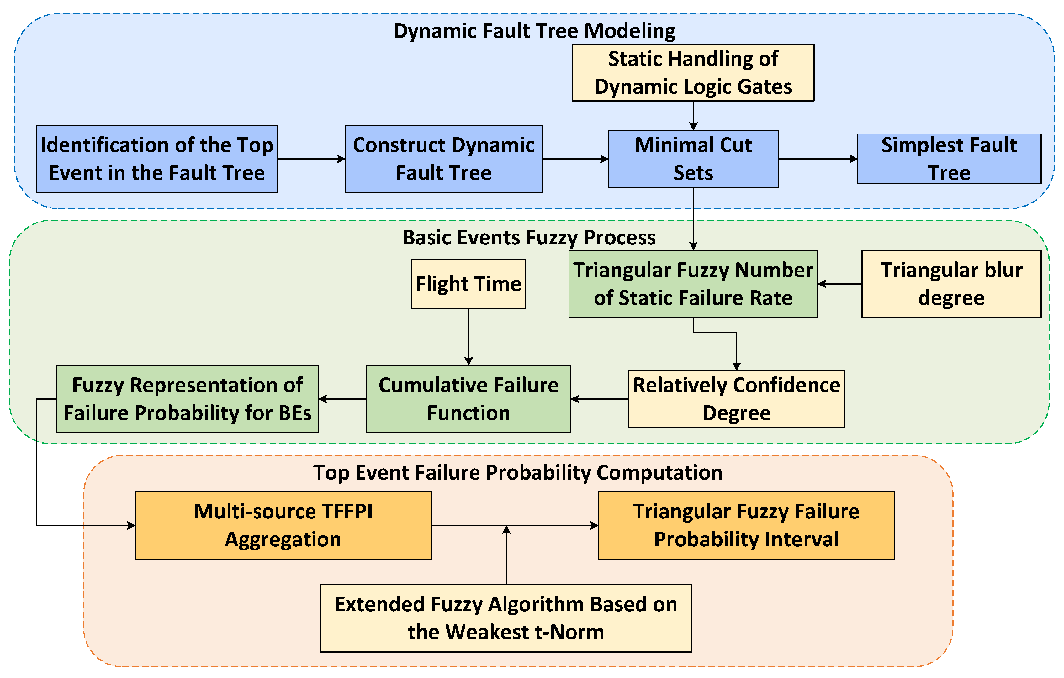 Dynamic Fault Tree Model of Civil Aircraft Avionics Network ...