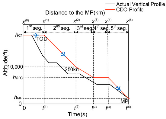 Four-Dimensional Trajectory Optimization for CO2 Emission Benchmarking ...