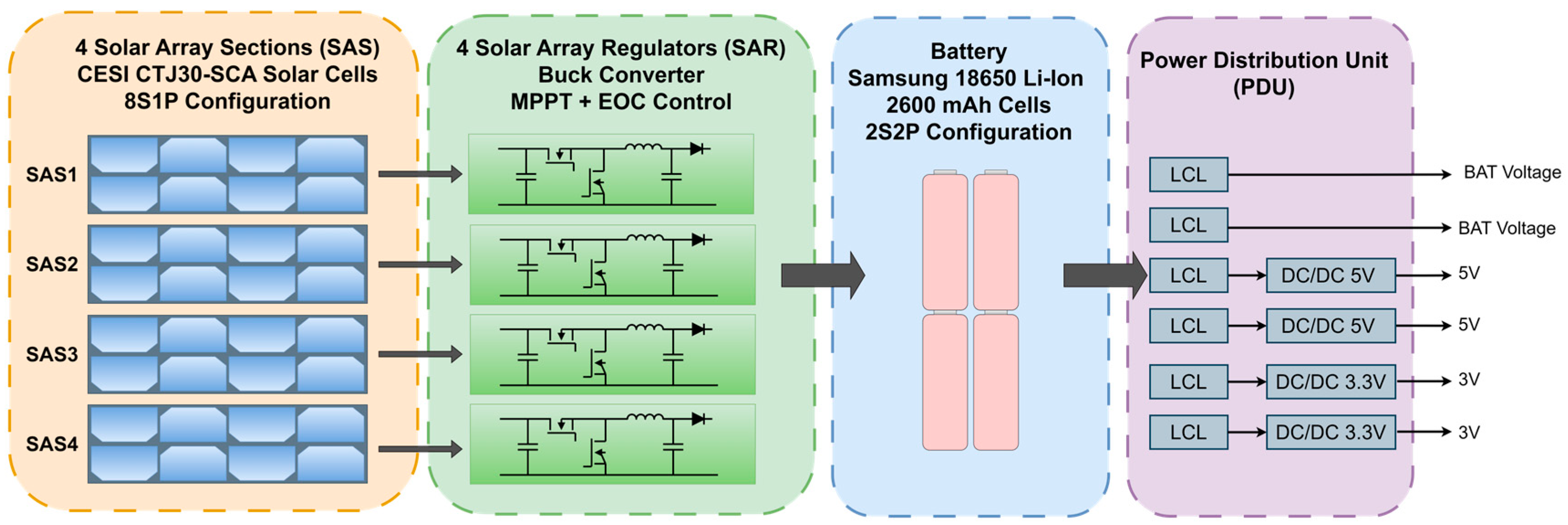 Implementation of a 6U CubeSat Electrical Power System Digital Twin