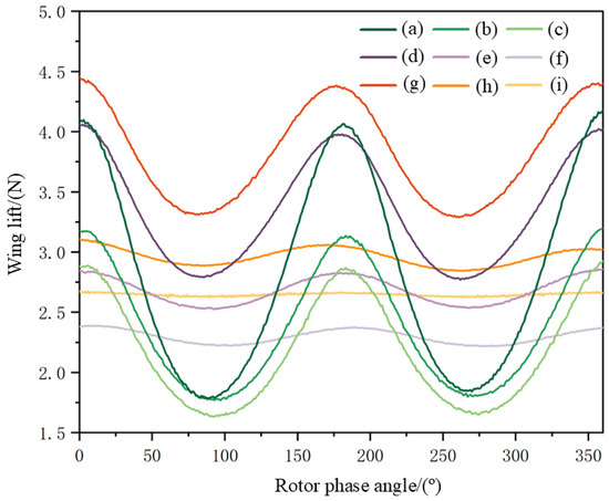 A Study on the Aerodynamic Impact of Rotors on Fixed Wings During the ...