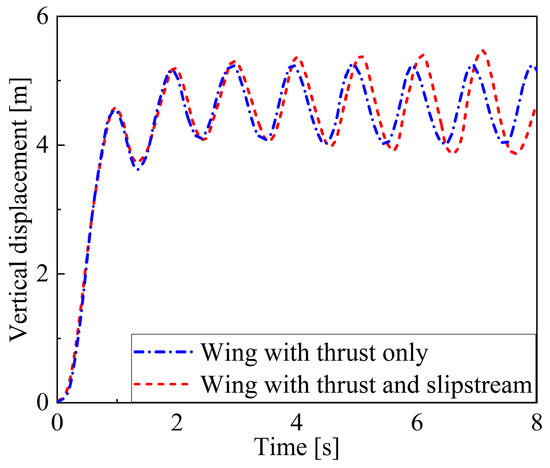 Effects of Propeller Distribution on the Aeroelastic Characteristics of ...