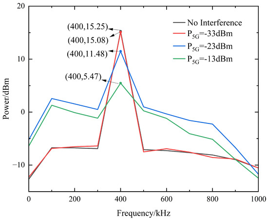 Analysis of Electromagnetic Interference Effects of 5G Signals on Radio ...
