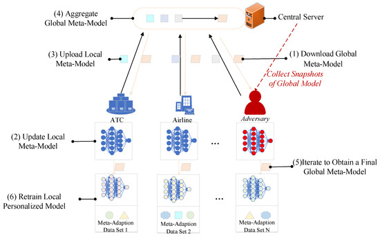 Defend Against Property Inference Attack for Flight Operations Data ...