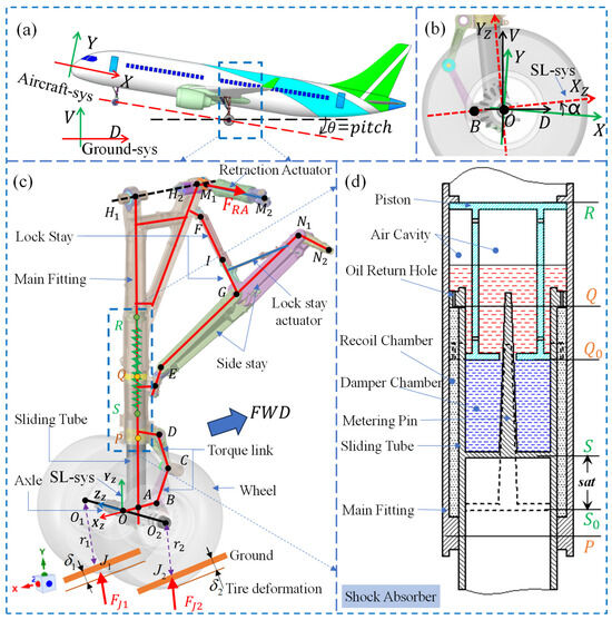 Numerical Prediction of Fatigue Life for Landing Gear Considering the ...
