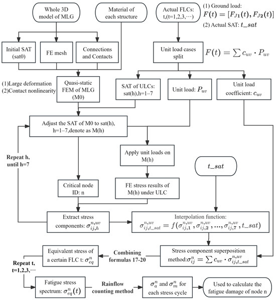 Numerical Prediction of Fatigue Life for Landing Gear Considering the ...