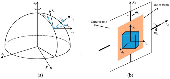 Research on Inertial Isolation Rotation Modulation of Dual-Axis 