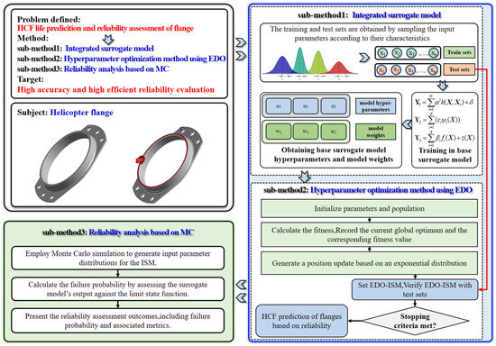 Novel Integrated Model Approach for High Cycle Fatigue Life and ...