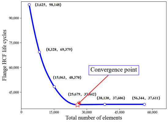 y、ライフ Novel Integrated Model Approach for High Cycle Fatigue Life