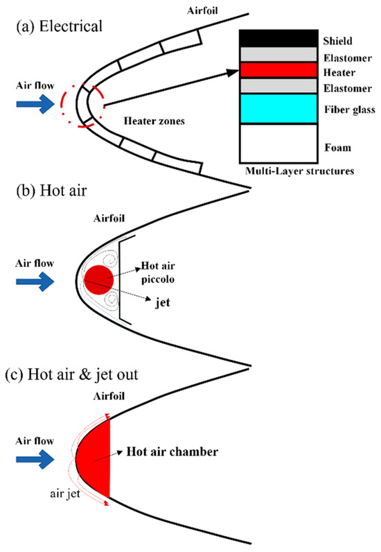 A Literature Review on Numerical Simulation of Thermal Anti