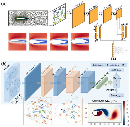 A Review of Simulations and Machine Learning Approaches for Flow ...