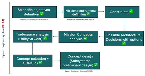 Mission Engineering Analysis Integrating Model-Based Systems Engineering into CubeSat Development: A ...