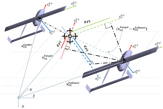 Formation Flight of Fixed-Wing UAVs: Dynamic Modeling, Guidance Design ...