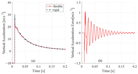 Dynamics Modeling and Analysis of a Vertical Landing Mechanism for ...
