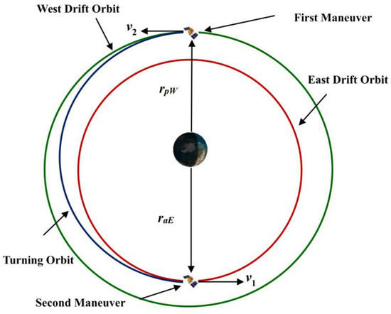 A Patrol Route Design for Inclined Geosynchronous Orbit Satellites in ...