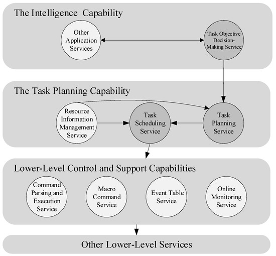 An Actor–Critic-Based Hyper-Heuristic Autonomous Task