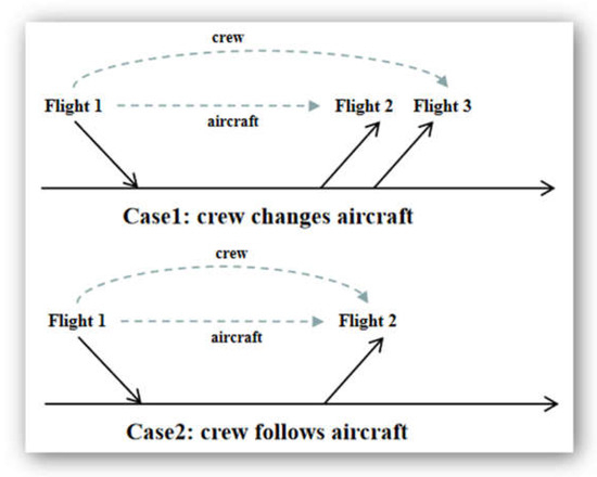 Aircraft Routing and Crew Pairing Solutions: Robust