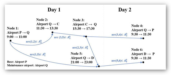 Aircraft Routing and Crew Pairing Solutions: Robust Integrated