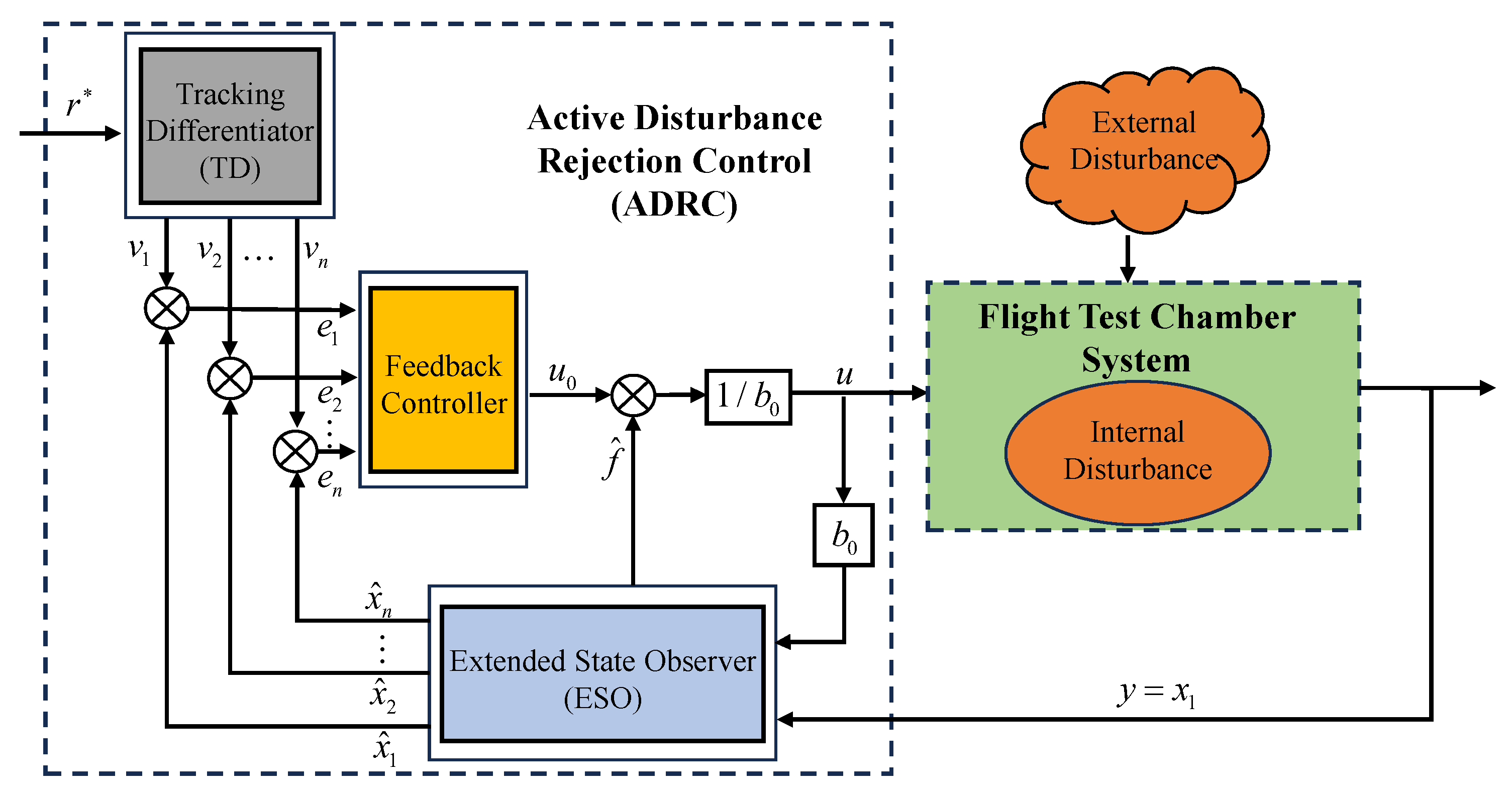 A Parameter Self-Tuning Rule Based on Spatial–Temporal Scale