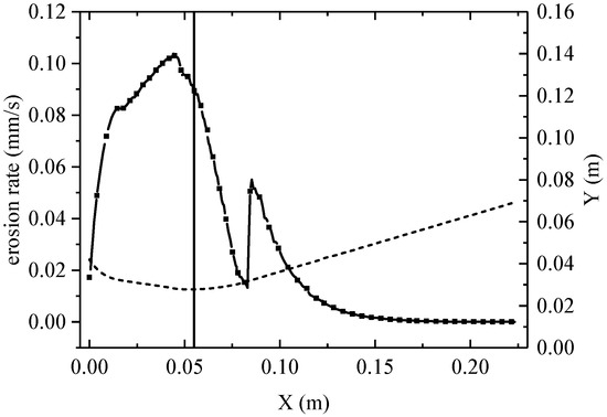 Factors Influencing Step Ablation in the Expansion Section of a