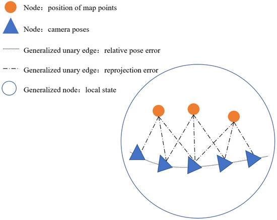 Visual Active SLAM Method Considering Measurement and State
