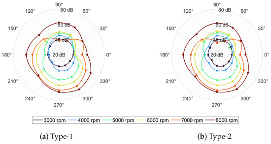 Experimental Acoustic Investigation of Rotor Noise Directivity and