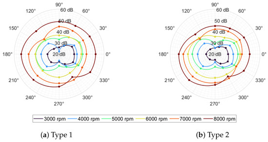 Experimental Acoustic Investigation of Rotor Noise Directivity and