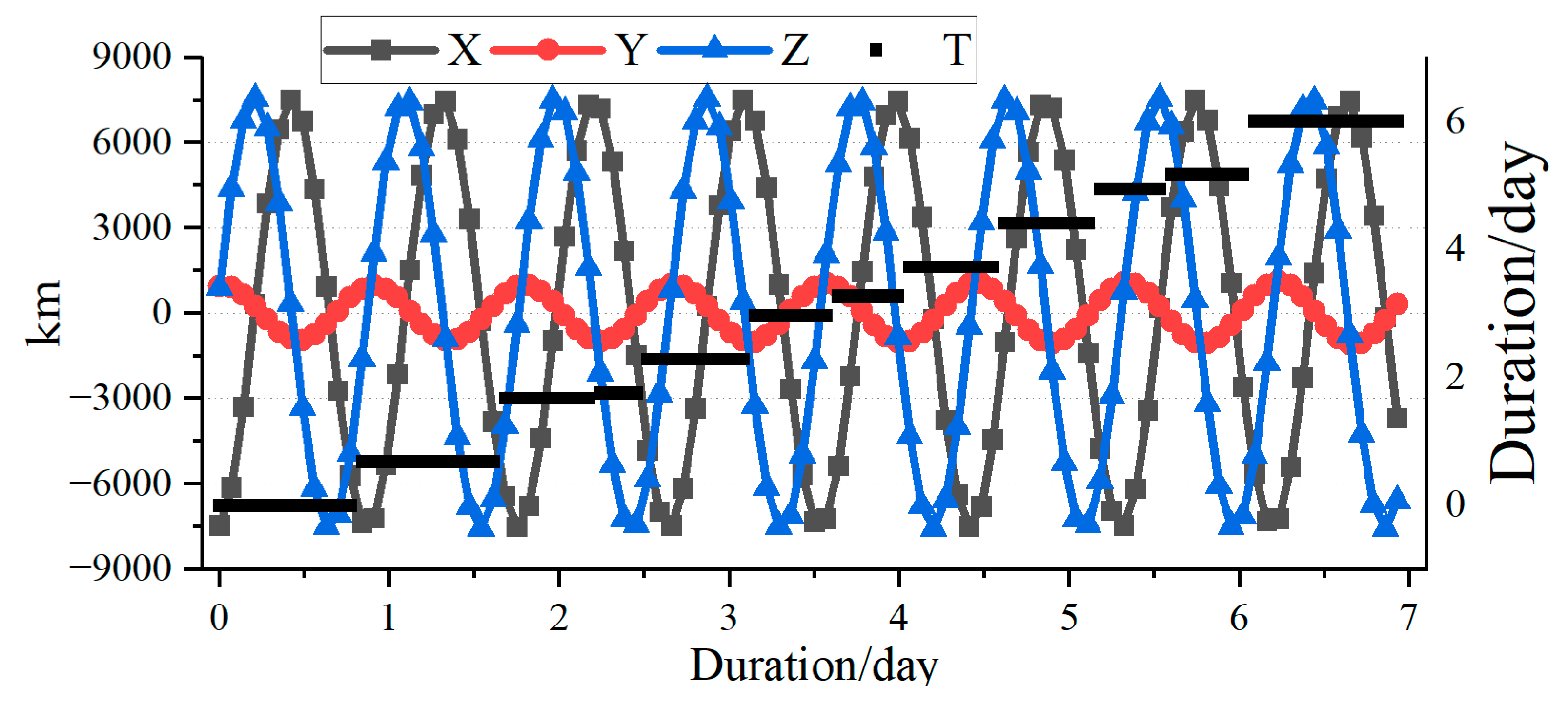 Orbit Prediction Methods for ONEWEB Constellation